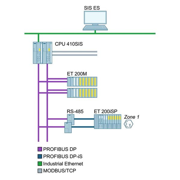 Configuration examples for Simatic SIS compact (Siemens)