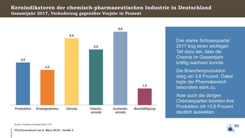 Kernjahr der chemisch-pharmazeutischen Industrie in Deutschland (VCI)