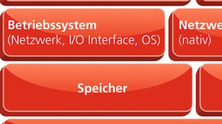 Abgestimmte Embedded-Plattformen: die Basis für effiziente Embedded-Applikationen, die im Kern aus Prozessor, Betriebssystem, Treibern und Vernetzungstechnologie bestehen (Bild: Messe München)