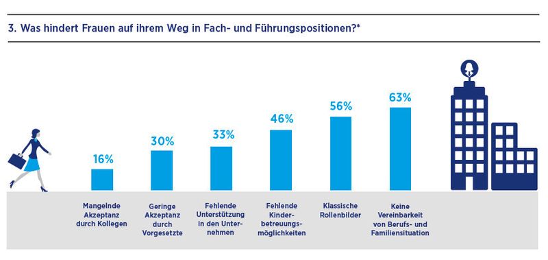 HR-Report 2013/2014: Frauenförderung in Unternehmen steckt noch in den Kinderschuhen. (Bild: Hays)