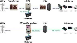 Das ABB-Konzept „Grid-to-Chip“ für die Stromversorgung von Rechenzentren zeigt: Mit DC-Technik erübrigen sich zahlreiche Infrastruktur-Komponenten.  Bilder: ABB (Archiv: Vogel Business Media)