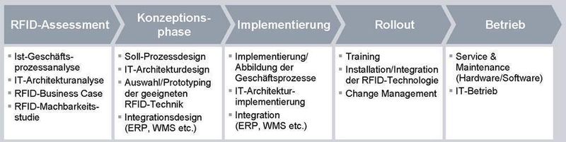 Ein externer Dienstleister  ... sollte aufgrund der Komplexität von RFID-Projekten möglichst die komplette Wertschöpfungskette abdecken. Die Kunden kaufen dann modular die Services ein, die sie nicht selbst erbringen können. (Archiv: Vogel Business Media)