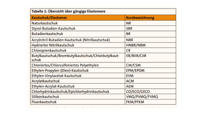 Übersicht über gängige Elastomere(Bild:)