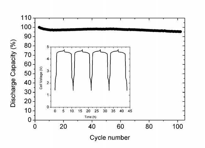 Zyklenstabilität einer Lithium-Ionenvollzelle mit neuem Kathodenmaterial; Lade/Entladeprofile der Zelle (insert). (Grafik: ZSW)