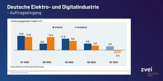 Besonders aus dem Ausland sind im März weniger Aufträge an deutsche Unternehmen der Elektro- und Digitalbranche eingegangen.(Bild:  ZVEI)