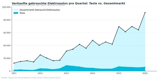 Die jüngste Auswertung der Autouncle-Händlerinserate zeigt sehr deutlich, wie der Markt für gebrauchte E-Autos insgesamt gewachsen ist.(Bild:  Autouncle)
