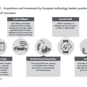 Kooperationen und Investitionen sind eine Schlüsselstrategie beim Ausbau des IoT-Marktes. Vor allem deutsche Unternehmen zeichnen sich hier aus.(Bild:  Bain & Company)