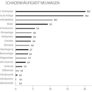 Bei Neuwagen traten, analog zu den Gebrauchtwagen, die meisten Schäden an der Kraftstoffanlage auf.(Bild:  Car Garantie)