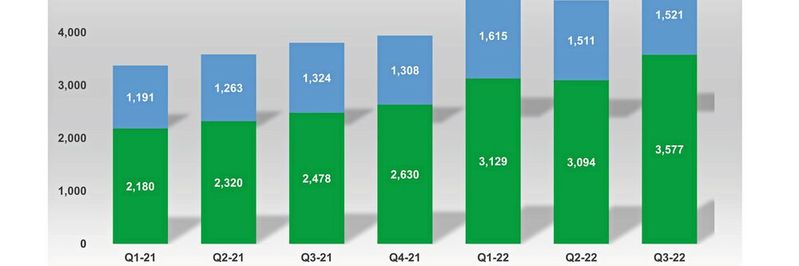 DMASS-Quartalszahlen 3Q2022: Insgesamt wuchs der Distributionsmarkt für Bauelemente um 34 % auf rund 5,1 Mrd. Euro. DMASS-Quartalszahlen 3Q2022: Insgesamt wuchs der Distributionsmarkt für Bauelemente um 34 % auf rund 5,1 Mrd. Euro.