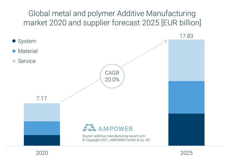 Gesamtmarktentwicklung für industrielle Additive Fertigung in Metall und Kunststoff von 2020 bis 2025. Prognose aus Lieferanten-Sicht. (Ampower)