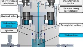 So sieht das Werkzeugkonzept für die passive Hochdruck-Blechumformung des Fraunhofer IWU prinzipiell aus. Es braucht kein starres zweites Werkzeug und statt maximal acht Takten sind nun bis zu 60 möglich. (Bild: Fraunhofer IWU)