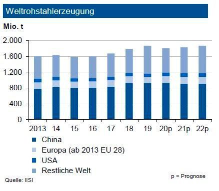 Nachdem die Weltrohstahlproduktion 2019 um 3,2 % zugelegt hatte, expandierte diese im Januar 2020 um 2,1 %. Grund war primär ein Anstieg in China von 7,2 %. Für das Gesamtjahr sieht die IKB weltweit jedoch maximal einen Zuwachs von 0,5 %. China wird infolge der aktuellen Produktionsunterbrechungen voraussichtlich unter dem Vorjahreswert landen. Entscheidend sind die weiteren Auswirkungen der Konjunktureintrübungen durch das Coronavirus. In China sind nur rund 65 % der Stahlproduktionskapazitäten komplett verfügbar. Die Lieferketten sind sowohl auf der Vormaterial- wie auch der Outputseite infolge von Logistikproblemen gestört. Das Produktionsniveau in Europa sank, während es in Nordamerika leicht zurück ging. In der Türkei wurde eine kräftige Ausweitung von über einem Sechstel beobachtet. In Deutschland erwarten die Experten im Gesamtjahr eine Tonnage von rund 41 Mio. t. (siehe Grafik)