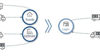 Inbound-Logistik: Von ineffizienten Leerfahrten (links) zu kostenoptimierten Rundläufer-Touren. (Bild: Höveler Holzmann)
