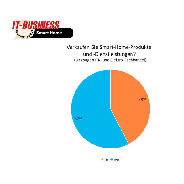 Der Durchbruch für Smart Home lässt noch auf sich warten. Nicht ganz die Hälfte aller befragten ITK- und Elektro-Fachhändler haben Geräte in ihrem Portfolio. (IT-BUSINESS)