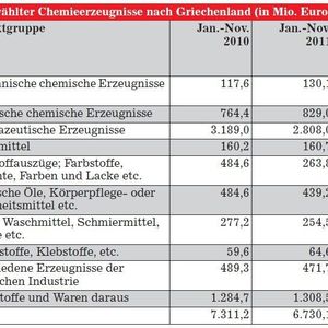 Einfuhr ausgewählter Chemieerzeugnisse nach Griechenland