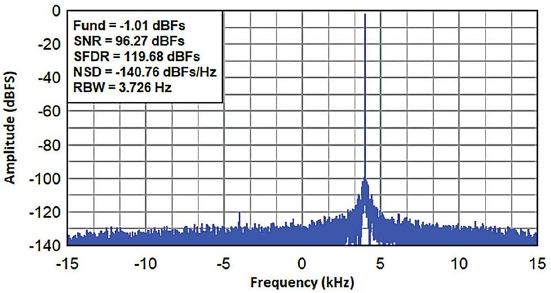 Bild 5: Komplexes Spektrum des ADC3669 bei 500 MSample/s und einem Dezimationsfaktor von 16.384 (Fin = 70 MHz, Fnco = 69,996 MHz). (Bild: TI)