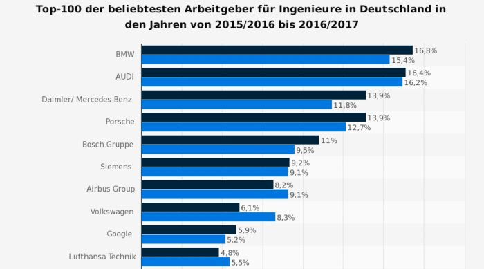 Platz 1-10 des Rankings der beliebtesten Arbeitsgeber für Ingenieure in Deutschland. (Bild: trendence Institut/Statista)