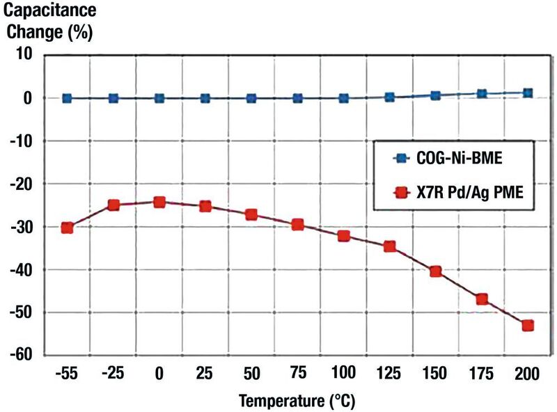 Bild 1: Die MLCC (Mehrschicht-Keramik-Chip-Kondensatoren) C0G BME haben eine außergewöhnliche  Kapazitätsstabilität über der Temperatur bei 500 VDC Vorspannung. (KEMET)