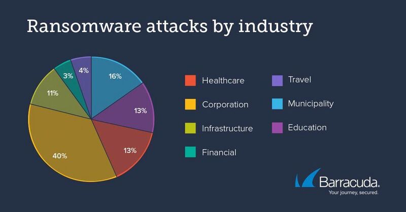 Cyberkriminelle haben es neben Unternehmen vor allem auf Kommunen, das Gesundheitswesen und Bildungseinrichtungen abgesehen. (Barracuda Networks)