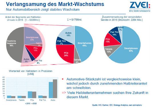 Verlangsamung des Markt-Wachstums: Nur der Automobilbereich zeigt bei den Halbleiter-Anwendungen stabiles Wachstum, weswegen sich viele Hersteller auf dieses Segment fokussieren. Durch die Anforderungen in diesem Markt steigt besonders die Nachfrage an Aktoren und Sensoren. Aber auch Mikrocontroller und Speicher sind im Automotive-Markt stark gefragt.(Bild:  ZVEI)