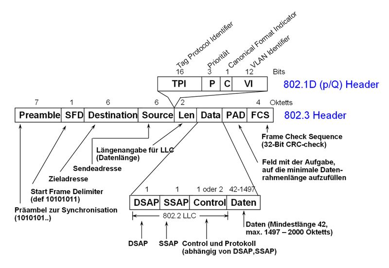 Bild 3: Das Ethernet-Rahmenformat (Archiv: Vogel Business Media)