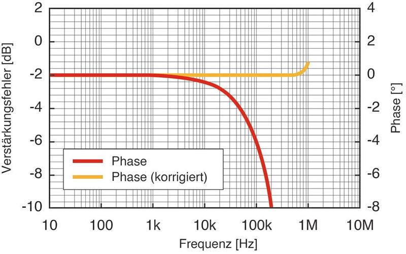 Bild 4: Verstärkungs- und Phaseneigenschaften des VT1005 vor (rot) und nach (gelb) der Phasenkorrektur mit dem Hioki Power Analyzer.