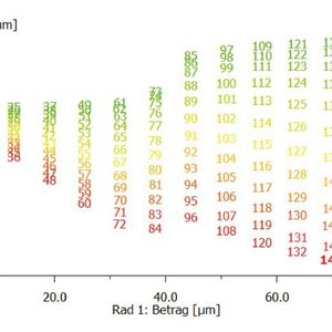 Bei der „Korrekturenauslegung“ wurde eine Grafik zugefügt, welche die Auswertung mit drei Parametern ermöglicht – für eine schnelle und transparente Bewertung von Profil-/Flankenlinienkorrekturen.