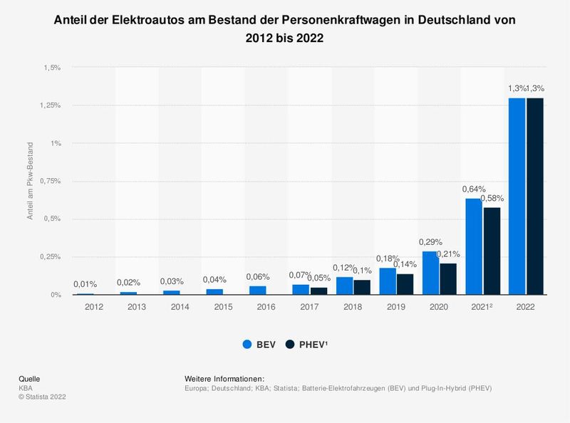 Während 2017 nur 0,12 Prozent aller Personenkraftwagen Elektroautos und Plug-In-Hybride waren, betrug der Anteil in 2021 bereits über 1,2 Prozent. Der Anteil der reinen Batterie-Fahrzeuge (BEV) an der Gesamtanzahl der Autos lag bei 0,6 Prozent.     (Bild: Statista)