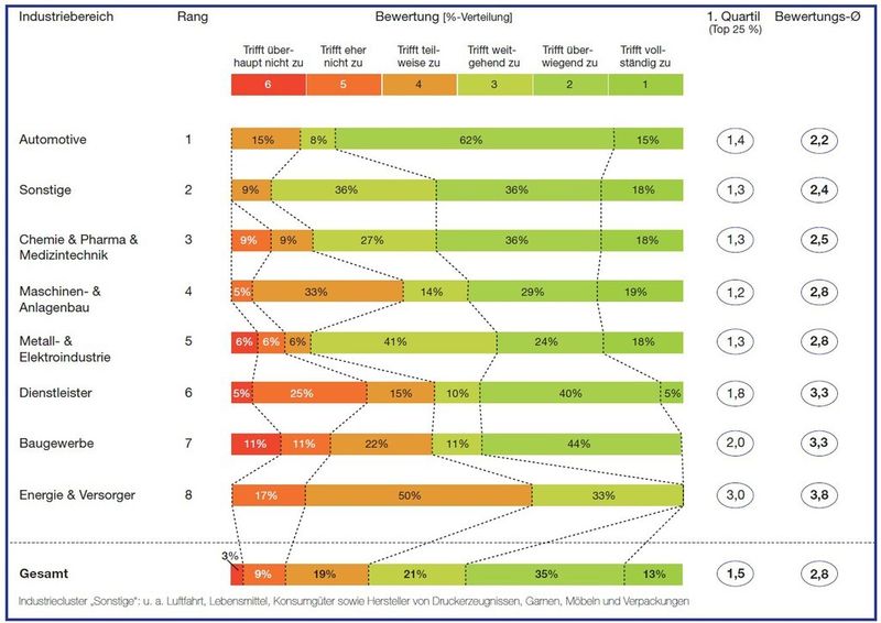 Bewertungsergebnisse „Wettbewerbsintensivierung“ im Branchenvergleich und Gesamt (Quelle: Conmoto Consulting Group)