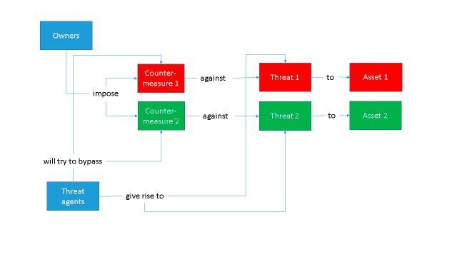 Bild 2: Sicherheitsmodell CC und IEC 62443-1-1 mit zwei Assets. (SYSGO)