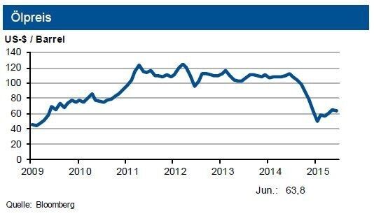 Tendenz: Gaspreise: Bis Ende August 2015 -2 %. Rohölpreise: weiteres Oszillieren um 65 US-$ je Barrel Brent (+10 US-$). (Quelle: siehe Grafik)