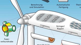 Berührte Themengebiete im Projekt Smart Blades. (Bild: DLR)