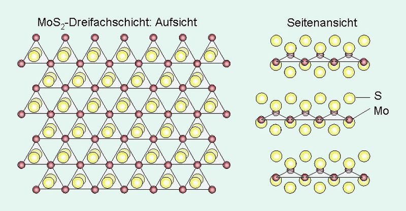 Abb. 2 Schichtstruktur des MoS2-Kristalls; links: Aufsicht auf eine einzelne S-Mo-S-Schicht, rechts: Stapelfolge dreier S-Mo-S-Schichten im Kristall. (Archiv: Vogel Business Media)