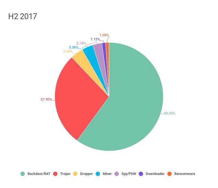 Verteilung der heruntergeladenen Dateien nach Verhalten (für Hworm) HJ2 2017. (Kaspersky Lab)