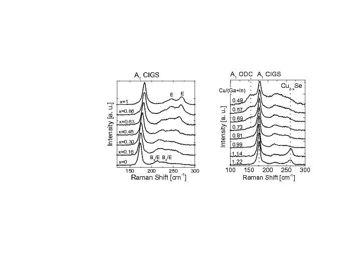 Abb. 3: Ramanspektren von CIGS-Schichten mit verschiedenen Ga-Gehalten (links) und verschiedenen Cu-Gehalten für x=0,3 (rechts).  (Bild: ZSW)