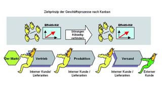 Vereinfachte Darstellung des Ziehprinzips im Vertrieb. Bilder: Autor (Archiv: Vogel Business Media)