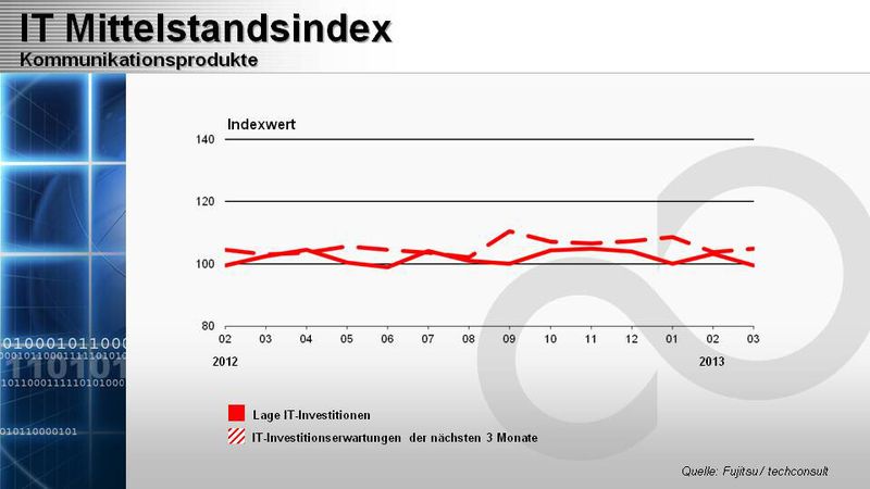 Die Ausgabebereitschaft für TK steigt leicht. (Fujitsu, Techconsult)