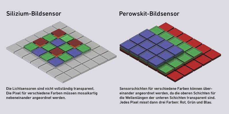 Perovskit-basierte Bildsensoren erfassen dreimal so viel Licht pro Pixel – dank gestapelten transparenten Dünnschichten.  (Bild: Empa / ETH)