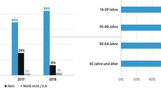 Immer mehr Deutsche können sich mittlerweile unter dem Begriff Sprachassistent etwas vorstellen. Der Wert ist seit 2016 deutlich angestiegen.  (Bitkom Servicegesellschaft mbH)