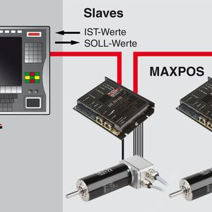 Maxpos im Verbund zwischen SPS und dem Antrieb.