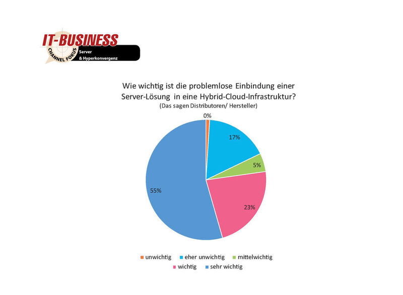 Eine problemlose Einbindung einer Server-Lösung in eine Hybrid-Cloud-Infrastruktur halten über die Hälfte (55%) der befragten Distributoren und Hersteller für „sehr wichtig“. (IT-BUSINESS)