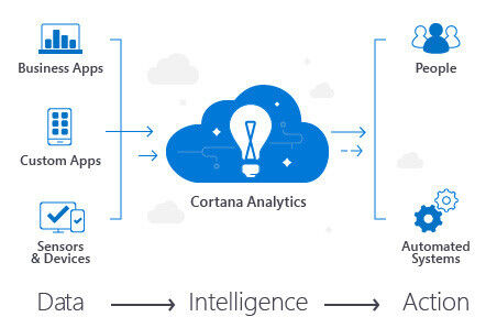 Die Architektur der Cortana Analytics Suite sieht vor, aus den Daten von Software und IoT-Geräten Entscheidungen für Menschen wie auch für automatisierte Systeme zu erzeugen. (Bild: Microsoft)
