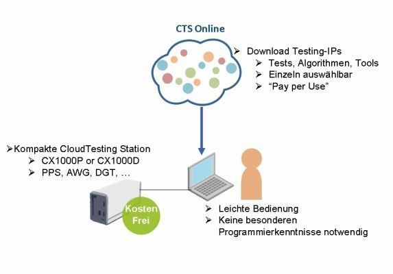 CloudTesting-Service: Der Kunde bezahlt nur für das, was er tatsächlich nutzt. Die lokale Testhardware bekommt man kostenlos. (Advantest)