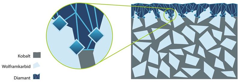 Beim Beschichten mit Diamant kommt dem Kobaltanteil im Hartmetall eine besondere Bedeutung zu. Er darf weder zu hoch noch zu niedrig sein. Cemecon berät Werkzeughersteller auf Wunsch gerne bei der Auswahl eines passenden Hartmetalls. (Bild: Cemecon)