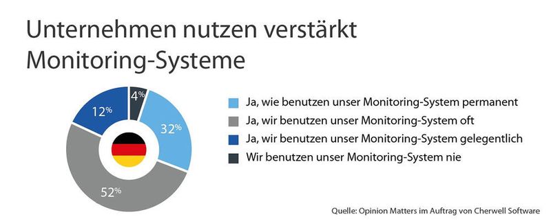 Abbildung 3: Diejenigen, die tagtäglich mit IT-Management-Themen zu tun haben, verstehen den Nutzen von SIAM besser. Die Umfrage zeigte, dass mehr Senior-IT-Fachkräfte (38 Prozent) SIAM-Prozesse implementiert haben als im Vergleich dazu die befragten Führungskräfte (21 Prozent). (Cherwell Software)
