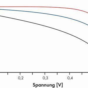 Bild 1: Die Kennlinie eines PV-Moduls im Ursprungszustand und während des Degradationsvorgangs. Charakteristisch ist eine Abflachung, bei der die Leerlaufspannung und der Kurzschluss-Strom fast unverändert bleiben, die maximale Leistung (MPP) sich aber um 30% oder mehr verringert (J. Berghold et.al, Potential Induced Degradation of solar cells and panels, proceedings of the 25th EU PVSEC, 2010).(Bild:  SMA)