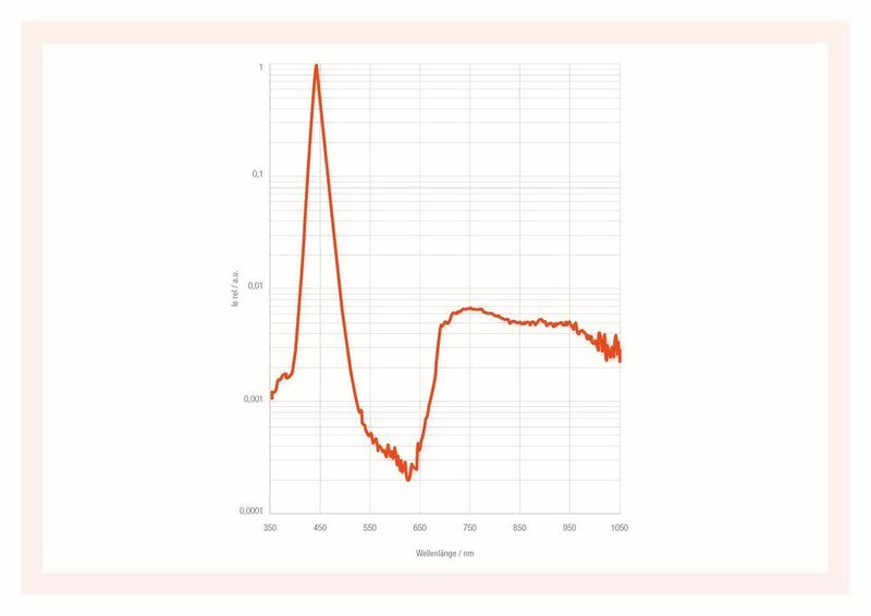 Die erste breitbandige Infrarot-LED von Osram Opto Semiconductors emittiert in einem Wellenlängenbereich von 650 bis 1.050 Nanometer. Die SFH 4735 basiert auf einem blauen Chip und einem speziellen Phosphor-Konverter. Hauptanwendung sind alltagstaugliche Nahinfrarot-Spektroskope für die Lebensmittel-Analyse, beispielsweise mittels einer Smartphone-App. (Osram Opto Semiconductors)