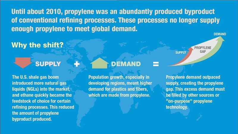 Propylene used to be an abundantly produced byproduct of refining processes. These processes no longer supply enough propylene to meet global demand. (Source: Honeywell UOP)