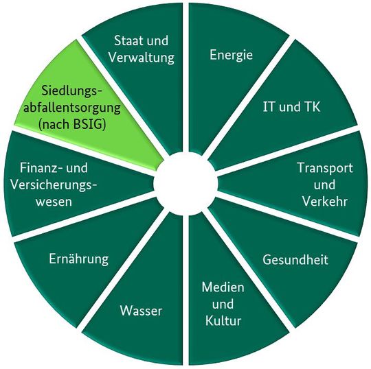Sektoren- und Brancheneinteilung Kritischer Infrastrukturen: Die beiden Sektoren Staat und Verwaltung sowie Medien und Kultur unterliegen nicht den gesetzlichen Verpflichtungen aus BSI-Gesetz und BSI-KRITIS-Verordnung.(Bild:  BSI)