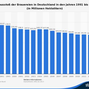 Bierausstoß der Brauereien in Deutschland in den Jahren 1991 bis 2013 (in Millionen Hektolitern).
